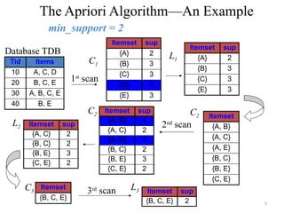 5
The Apriori Algorithm—An Example
Frequency ≥ 50%, Confidence 100%:
A  C
B  E
BC  E
CE  B
BE  C
Database TDB
1st
scan
C1
L1
L2
C2 C2
2nd
scan
C3 L3
3rd
scan
Tid Items
10 A, C, D
20 B, C, E
30 A, B, C, E
40 B, E
Itemset sup
{A} 2
{B} 3
{C} 3
{D} 1
{E} 3
Itemset sup
{A} 2
{B} 3
{C} 3
{E} 3
Itemset
{A, B}
{A, C}
{A, E}
{B, C}
{B, E}
{C, E}
Itemset sup
{A, B} 1
{A, C} 2
{A, E} 1
{B, C} 2
{B, E} 3
{C, E} 2
Itemset sup
{A, C} 2
{B, C} 2
{B, E} 3
{C, E} 2
Itemset
{B, C, E}
Itemset sup
{B, C, E} 2
min_support = 2
 