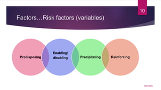 Factors…Risk factors (variables)
Predisposing
Enabling/
disabling Precipitating Reinforcing
12/21/2016
10
 