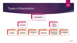 Types of Association
Association
Causal
Direct Indirect
Interactio
n
Non-
causal
Chance
Bias/Conf
ounding
Ecologica
l
12/21/2016
15
 