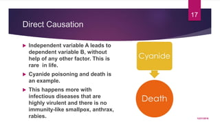 Direct Causation
 Independent variable A leads to
dependent variable B, without
help of any other factor. This is
rare in life.
 Cyanide poisoning and death is
an example.
 This happens more with
infectious diseases that are
highly virulent and there is no
immunity-like smallpox, anthrax,
rabies. 12/21/2016
17
 