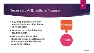 Necessary AND sufficient cause
 Cyanide poison alone can
cause death..no other factor
is necessary!
 Another is rabies infection
leading death!
 Without that factor the
diseases never develops, and
in its presence the disease
always develops
Death
Cyanide
12/21/2016
21
 