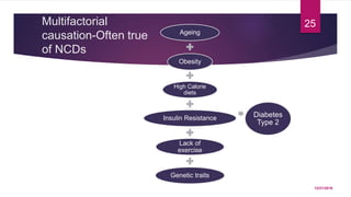 Multifactorial
causation-Often true
of NCDs
Ageing
Obesity
High Calorie
diets
Insulin Resistance
Lack of
exercise
Genetic traits
Diabetes
Type 2
12/21/2016
25
 