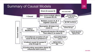 Summary of Causal Models
Causalmodels
1 Causal
Direct (A causes B) HIV causes AIDS
One cause-multiple effects (
A causes B,C,D)
Smoking causes
cancer, IHD, Bronchial
disease etc
Multiple causes (A, B, C
together cause D)
Hypertension caused by
age, BMI, smoking etc
2 Effect
Modification
Synergistic (B helps A to
cause C)
Obesity hastens knee
arthritis with age
Negative/Protective (B protects
from effect C to cause D)
Exercise can protect
against effects of
ageing on IHD
3 Conditional causation (A can
cause B only in presence C)
Rh-ve mother will have
abortions only if father
is Rh+ve
4 Indirect causal (A causes B
only through C)
Ageing causes
hypertension through
BMI
5.Confounding association (factor B
influences both A and C)
12/21/2016
28
 