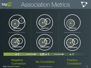 BigML Education Program 12Association Discovery
Association Metrics
C
Observed
A
Observed
A
C
< 1 > 1
Independent
A
C
Lift = 1
Negative
Correlation
No Correlation
Positive
Correlation
Independent
A
C
Independent
A
C
Observed
A
C
 