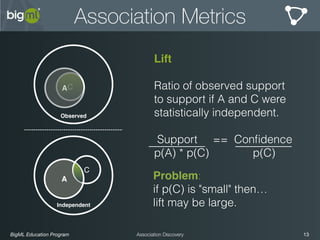 BigML Education Program 13Association Discovery
Association Metrics
Lift
Ratio of observed support
to support if A and C were
statistically independent.
Support == Conﬁdence
p(A) * p(C) p(C)
Independent
A
C
C
Observed
A
Problem:
if p(C) is "small" then…
lift may be large.
 