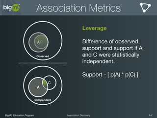 BigML Education Program 14Association Discovery
Association Metrics
Leverage
Diﬀerence of observed
support and support if A
and C were statistically
independent. 

Support - [ p(A) * p(C) ]
Independent
A
C
C
Observed
A
 