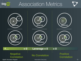 BigML Education Program 15Association Discovery
Association Metrics
C
Observed
A
Observed
A
C
< 0 > 0
Independent
A
C
Leverage = 0
Negative
Correlation
No Correlation
Positive
Correlation
Independent
A
C
Independent
A
C
Observed
A
C
-1…
 