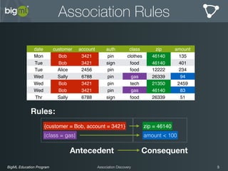 BigML Education Program 5Association Discovery
Association Rules
date customer account auth class zip amount
Mon Bob 3421 pin clothes 46140 135
Tue Bob 3421 sign food 46140 401
Tue Alice 2456 pin food 12222 234
Wed Sally 6788 pin gas 26339 94
Wed Bob 3421 pin tech 21350 2459
Wed Bob 3421 pin gas 46140 83
Thr Sally 6788 sign food 26339 51
zip = 46140
amount < 100
Rules:
Antecedent Consequent
{customer = Bob, account = 3421}
{class = gas}
 