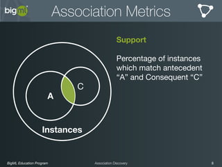 BigML Education Program 8Association Discovery
Association Metrics
Support
Percentage of instances
which match antecedent
“A” and Consequent “C”
Instances
A
C
 