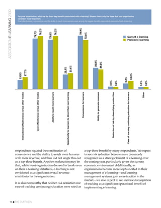 ASSOCIATION E-LEARNING 2009
                                For your organization, what are the three key beneﬁts associated with e-learning? Please check only the three that your organization
                                considers most important.
                                Cost-effectiveness, convenience, and the ability to reach more learners were among the biggest beneﬁts respondents associated with e-learning.




                                                                                                                                                                                                                                                  78.9%
                                                                                                                                                                          78.2%
                                                                                                                                 78.2%
                                                                                          74.7%




                                                                                                                                         73.0%




                                                                                                                                                                                                                                                                             72.6%
                                                                                                                                                                                                                                                                                                                                                                                                 Current e-learning
                                                                                                                                                                                                                                                                                                                                                                                                 Planned e-learning




                                                                                                                                                                                                                                                                                        31.5%
                                                                                                                                                                                                                                                                                                                       29.0%
                                                                                                                                                                                                                                          23.4%
                                                                                                                                                                                  21.5%
                                                                                  17.7%
                                 13.5%




                                                                                                                                                                                                                                                                                                                                                                                                                                          12.1%
                                                                                                                                                                                                                                                                                                                                                                                      8.3%
                                                                                                                                                                                                                                                                                                                               3.5%




                                                                                                                                                                                                                                                                                                                                                                                                                                                             3.2%
                                                                                                                                                                                                                                                                                                                                                                               3.2%




                                                                                                                                                                                                                                                                                                                                                                                                                                                  3.1%
                                                                                                                                                                                                                                                                                                                                                                                                                                                     Other
                                                                                                                                                                                                                                                                                                                                  Reduction of risk by diversifying product line




                                                                                                                                                                                                                                                                                                                                                                                         Ease of tracking continuing education for learners
                                                                                                                                                                                                                                                                                            Ability to generate revenues
                                                                                                                                             Ability to reach more learners




                                                                                                                                                                                      Opportunity for learners to direct their own learning




                                                                                                                                                                                                                                                      Convenience for learners
                                                                                              Cost-effectivness versus other modes
                                     Instructional effectiveness versus other modes




                              respondents equated the combination of                                                                                                                                                                                                             a top-three beneﬁt by many respondents. We expect
                              convenience and the ability to reach more learners                                                                                                                                                                                                 to see risk reduction become more commonly
                              with more revenue, and thus did not single this out                                                                                                                                                                                                recognized as a strategic beneﬁt of e-learning over
                              as a top-three beneﬁt. Another explanation may be                                                                                                                                                                                                  the coming year, particularly given the current
                              that, while most organization do need to break even                                                                                                                                                                                                economic environment. Additionally, as
                              on their e-learning initiatives, e-learning is not                                                                                                                                                                                                 organizations become more sophisticated in their
                              envisioned as a signiﬁcant overall revenue                                                                                                                                                                                                         management of e-learning—and learning
                              contributor to the organization.                                                                                                                                                                                                                   management systems gain more traction in the
                                                                                                                                                                                                                                                                                 market—we also expect to see increased recognition
                              It is also noteworthy that neither risk reduction nor                                                                                                                                                                                              of tracking as a signiﬁcant operational beneﬁt of
                              ease of tracking continuing education were rated as                                                                                                                                                                                                implementing e-learning.




           14!THE OVERVIEW
 