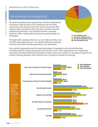ASSOCIATION E-LEARNING 2009
                              Satisfaction with E-learning                                                                                          5.6%
                                                                                                                                                                    21.6%
                                                                                                                                         16.0%

                               Overall, how satisﬁed are you with your current e-learning initiatives?
                               Most associations reported they are either somewhat satisﬁed or very satisﬁed.



                              We asked respondents from organizations who have implemented
                              e-learning to indicate their level of satisfaction. On the whole,
                              experiences with e-learning seem to be much more positive than
                              negative. Most associations report that they are either somewhat
                              satisﬁed (56.8 percent) or very satisﬁed with their e-learning                                                        56.8%
                              initiatives. Only a small portion (5.6 percent) reported being very
                              dissatisﬁed.                                                                                                         Very satisﬁed overall
                                                                                                                                                   Somewhat satisﬁed overall
                                                                                                                                                   Somewhat dissatisﬁed overall
                              Through further analysis of the data, we were able to identify ways                                                  Very dissatisﬁed overal
                              in which organizations that are very satisﬁed with their e-learning
                              initiatives most differ from the group that is very dissatisﬁed.

                              Very satisﬁed organizations had the largest percentage of respondents who indicated that their
                              association had been using e-learning for more than ﬁve years. These organizations were signiﬁcantly
                              more likely than their dissatisﬁed counterparts to offer some form of credit for e-learning, to charge for all
                              of their e-learning offerings, and to indicate ease of tracking as a beneﬁt of e-learning.




                                                                                                                                                             All respondents
                                                                                                                              15.6%                          Very satisﬁed
                                                            Have used e-learning for more than 5 years                                 25.9%                 Very dissatisﬁed
                                                                                                                              14.3%

                                                                                                                       8.3%
                                                                      Indicate ease of tracking as benefit                     16.7%
                                                                                                                  0%

                                                                                                                               16.1%
                                                        E-learning does not have to be self-sustaining                           18.5%
                                                                                                                       7.1%
                                How satisﬁed
                                or dissatisﬁed
                                are you with                                                                                                                       54.5%
                                your current e-                                      Use self-paced courses                                                                 66.7%
                                learning                                                                                                         35.7%
                                initiatives in
                                terms of these
                                                                                                                                                      42.3%
                                speciﬁc items?
                                Very satisﬁed
                                                                                    Charge for all e-learning                                                  53.7%
                                organizations                                                                                                    35.7%
                                were more likely
                                than their
                                dissatisﬁed                                                                                                      35.4%
                                counterparts to                            No credit offered for e-learning                                      35.3%
                                offer some form                                                                                                                     57.1%
                                of credit for e-
                                learning, to
                                charge for all of                                                                                           32.7%
                                their e-learning                                      Use discussion forums                                           42.3%
                                offerings, and to
                                indicate ease of                                                                       7.7%
                                tracking as a
                                beneﬁt of e-                                                                                                     34.4%
                                learning.
                                                                                                        Use LMS                                            46.3%
                                                                                                                              14.3%


           16!THE OVERVIEW
 