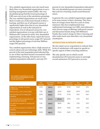 ASSOCIATION E-LEARNING 2009   Very satisﬁed organizations were also much more                    percent of very dissatisﬁed respondents indicated it.
                              likely than very dissatisﬁed organizations to use a                The very dissatisﬁed group was most concerned
                              learning management system (LMS)—the very                          that costs for e-learning would exceed ﬁnancial
                              dissatisﬁed group had the lowest percentage of                     return.
                              LMS users out of any of the satisfaction groupings.
                              The very satisﬁed organizations are much more                      In general, the very satisﬁed organizations appear
                              likely to make use of discussion boards in their e-                to be more mature in their e-learning. They have
                              learning, and their use of self-paced courses is                   been at it longer (more than ﬁve years in many
                              signiﬁcantly higher than that of very dissatisﬁed                  instances), they have implemented more
                              organizations as well as the total pool of                         sophisticated technology (an LMS), and embraced a
                              respondents. Use of self-paced courses by very                     more diverse range of offerings (self-paced courses
                              satisﬁed organizations is on par with their use of                 and discussion boards along with Webinars).
                              Webinars (66.7 percent for each). Very dissatisﬁed                 Finally, they tend to charge for their e-learning and
                              organizations, on the other hand, report the lowest                offer credit much more than their very dissatisﬁed
                              percentage of self-paced course usage (35.7 percent)               counterparts.
                              and the highest percentage of real-time Webinar
                                                                                                 SATISFACTION IN SPECIFIC AREAS
                              usage (78.6 percent).
                                                                                                 We also asked survey respondents to indicate their
                              Very satisﬁed organizations show a high amount of                  levels of satisfactions with respect to speciﬁc to
                              concern about end user technology skills. While 45.5               speciﬁc aspects of their e-learning initiatives.
                              percent of the total respondent pool indicated this
                              as one of their top three barriers encountered while               The only speciﬁc area in which overall
                              implementing e-learning, 52.8 percent of very                      dissatisfaction (35.5 percent) seems to outweigh
                              satisﬁed respondents indicated it, and only 35.7                   overall satisfaction (33.5 percent) is revenue




                                How satisﬁed or dissatisﬁed are you with
                                your current e-learning initiatives in terms
                                of these speciﬁc items?


                                                                                 Very     Somewhat     Neutral   Somewhat         Very          Not
                                                                               Satisﬁed    Satisﬁed              Dissatisﬁed   Dissatisﬁed   Applicable
                              Usage (e.g., number of course                     13.2%      33.3%       10.7%       27.2%         13.6%         2.5%
                              enrollments)
                              Revenue (e.g., from course sales)                 7.9%       25.6%       16.9%       24.8%         10.7%         14.5%

                              The ﬁnancial cost of creating the                 12.9%      28.8%       27.9%       17.5%          8.8%         4.6%
                              initiatives
                              The ﬁnancial cost of supporting and               14.6%      27.1%       27.1%       18.8%          8.3%         4.6%
                              maintaining the initiatives
                              The staff time required to develop the            7.4%       33.9%       24.4%        24%           7.4%         3.3%
                              initiatives
                              The staff time required to maintain the           9.2%       32.9%       29.2%       19.6%          6.3%         3.3%
                              initiatives
                              Feedback from participants in the                 23.8%      38.1%       17.6%       14.6%          3.3%         2.9%
                              initiatives




           17!THE OVERVIEW
 