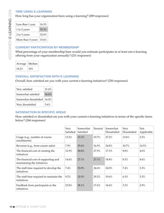 ASSOCIATION E-LEARNING 2009   TIME USING E-LEARNING
                              How long has your organization been using e-learning? (289 responses)

                              Less than 1 year    16.3%
                              1 to 2 years        35.3%
                              2 to 5 years        32.9%
                              More than 5 years 15.6%

                              CURRENT PARTICIPATION BY MEMBERSHIP
                              What percentage of your membership base would you estimate participates in at least one e-learning
                              offering from your organization annually? (211 responses)

                              Average Median
                              18.2%     10%

                              OVERALL SATISFACTION WITH E-LEARNING
                              Overall, how satisﬁed are you with your current e-learning initiatives? (250 responses)

                              Very satisﬁed           21.6%
                              Somewhat satisﬁed       56.8%
                              Somewhat dissatisﬁed 16.0%
                              Very dissatisﬁed        5.6%

                              SATISFACTION IN SPECIFIC AREAS
                              How satisﬁed or dissatisﬁed are you with your current e-learning initiatives in terms of the speciﬁc items
                              below? (244 responses)

                                                                        Very     Somewhat   Neutral   Somewhat      Very          Not
                                                                        Satisﬁed Satisﬁed             Dissatisﬁed   Dissatisﬁed   Applicable
                              Usage (e.g., number of course             13.2%   33.3%       10.7%     27.2%         13.6%         2.5%
                              enrollments)
                              Revenue (e.g., from course sales)         7.9%    25.6%       16.9%     24.8%         10.7%         14.5%
                              The ﬁnancial cost of creating the         12.9%   28.8%       27.9%     17.5%         8.8%          4.6%
                              initiatives
                              The ﬁnancial cost of supporting and       14.6%   27.1%       27.1%     18.8%         8.3%          4.6%
                              maintaining the initiatives
                              The staff time required to develop the    7.4%    33.9%       24.4%     24.0%         7.4%          3.3%
                              initiatives
                              The staff time required to maintain the   9.2%    32.9%       29.2%     19.6%         6.3%          3.3%
                              initiatives
                              Feedback from participants in the         23.8%   38.1%       17.6%     14.6%         3.3%          2.9%
                              initiatives




           86!APPENDIX B: SURVEY DATA
 