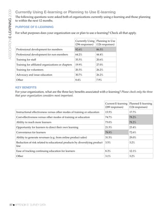 ASSOCIATION E-LEARNING 2009
                              Currently Using E-learning or Planning to Use E-learning
                              The following questions were asked both of organizations currently using e-learning and those planning
                              to within the next 12 months.

                              PURPOSE OF E-LEARNING

                              For what purposes does your organization use or plan to use e-learning? Check all that apply.

                                                                                   Currently Using Planning to Use
                                                                                   (296 responses) (126 responses)
                              Professional development for members                 92.6%           86.5%
                              Professional development for non-members             64.2%           44.4%
                              Training for staff                                   35.5%           20.6%
                              Training for afﬁliated organizations or chapters     19.9%           27.0%
                              Training for volunteers                              20.3%           26.2%
                              Advocacy and issue education                         30.7%           26.2%
                              Other                                                8.4%            7.9%

                              KEY BENEFITS
                              For your organization, what are the three key beneﬁts associated with e-learning? Please check only the three
                              that your organization considers most important.

                                                                                                           Current E-learning Planned E-learning
                                                                                                           (289 responses)    (124 responses)
                              Instructional effectiveness versus other modes of training or education      13.5%              17.7%
                              Cost-effectiveness versus other modes of training or education               74.7%              78.2%
                              Ability to reach more learners                                               73.0%              78.2%
                              Opportunity for learners to direct their own learning                        21.5%              23.4%
                              Convenience for learners                                                     78.9%              72.6%
                              Ability to generate revenues (e.g. from online product sales)                31.5%              29.0%
                              Reduction of risk related to educational products by diversifying product    3.5%               3.2%
                              line
                              Ease of tracking continuing education for learners                           8.3%               12.1%
                              Other                                                                        3.1%               3.2%




           87!APPENDIX B: SURVEY DATA
 
