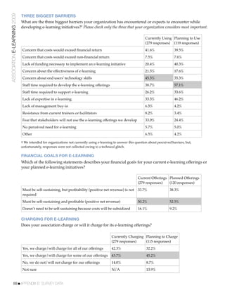 ASSOCIATION E-LEARNING 2009   THREE BIGGEST BARRIERS
                              What are the three biggest barriers your organization has encountered or expects to encounter while
                              developing e-learning initiatives?† Please check only the three that your organization considers most important.

                                                                                                                   Currently Using Planning to Use
                                                                                                                   (279 responses) (119 responses)
                              Concern that costs would exceed ﬁnancial return                                      41.6%               39.5%
                              Concern that costs would exceed non-ﬁnancial return                                  7.5%                7.6%
                              Lack of funding necessary to implement an e-learning initiative                      20.4%               40.3%
                              Concern about the effectiveness of e-learning                                        21.5%               17.6%
                              Concern about end users' technology skills                                           45.5%               35.3%
                              Staff time required to develop the e-learning offerings                              38.7%               57.1%
                              Staff time required to support e-learning                                            26.2%               33.6%
                              Lack of expertise in e-learning                                                      33.3%               46.2%
                              Lack of management buy-in                                                            6.5%                4.2%
                              Resistance from current trainers or facilitators                                     8.2%                3.4%
                              Fear that stakeholders will not use the e-learning offerings we develop              33.0%               24.4%
                              No perceived need for e-learning                                                     5.7%                5.0%
                              Other                                                                                6.5%                4.2%

                              † We intended for organizations not currently using e-learning to answer this question about perceived barriers, but,
                              unfortunately, responses were not collected owing to a technical glitch.

                              FINANCIAL GOALS FOR E-LEARNING
                              Which of the following statements describes your ﬁnancial goals for your current e-learning offerings or
                              your planned e-learning initiatives?

                                                                                                              Current Offerings Planned Offerings
                                                                                                              (279 responses)   (120 responses)
                              Must be self-sustaining, but proﬁtability (positive net revenue) is not         33.7%                 38.3%
                              required
                              Must be self-sustaining and proﬁtable (positive net revenue)                    50.2%                 52.5%
                              Doesn’t need to be self-sustaining because costs will be subsidized             16.1%                 9.2%

                              CHARGING FOR E-LEARNING
                              Does your association charge or will it charge for its e-learning offerings?

                                                                                            Currently Charging Planning to Charge
                                                                                            (279 responses)    (115 responses)
                              Yes, we charge/will charge for all of our offerings           42.3%                   32.2%
                              Yes, we charge/will charge for some of our offerings          43.7%                   45.2%
                              No, we do not/will not charge for our offerings               14.0%                   8.7%
                              Not sure                                                      N/A                     13.9%


           88!APPENDIX B: SURVEY DATA
 