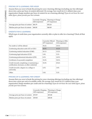 ASSOCIATION E-LEARNING 2009   PRICING OF E-LEARNING: PER HOUR
                              Assume that you were to break the pricing for your e-learning offerings (excluding any free offerings)
                              down into a price per hour of content delivered. On average, how much (in U.S. dollars) does your
                              organization charge members per hour of content for an e-learning offering? If you do not know the exact
                              dollar ﬁgure, please provide your best estimate.

                                                                    Currently Charging Planning to Charge
                                                                    (264 responses)    (77 responses)
                              Average price per hour of content $56.79                   $52.24
                              Median price per hour of content      $40.00               $40.00

                              CREDITS FOR E-LEARNING
                              Which type of credit does your organization currently offer or plan to offer for e-learning? Check all that
                              apply.

                                                                                 Currently Offered   Planning to Offer
                                                                                 (277 responses)     (114 responses)
                              No credit is/will be offered                       35.4%               33.3%
                              Continuing education units (CE or CEU)             43.0%               41.2%
                              Continuing medical education (CME)                 10.1%               13.2%
                              Continuing legal education (CLE)                   1.8%                5.3%
                              Continuing professional education (CPE)            8.3%                10.5%
                              Certiﬁcate of successful completion                31.8%               32.5%
                              Credit towards completing or maintaining a         31.8%               25.4%
                              certiﬁcation, licensure, or other credential
                              Credit towards a degree at a college or            4.3%                1.8%
                              university
                              Other                                              5.4%                5.3%

                              PRICING OF E-LEARNING: PER CREDIT
                              Assume that you were to break the pricing for your e-learning offerings (excluding any free offerings)
                              down into a price per unit of available credit. On average, how much (in U.S. dollars) does your
                              organization charge members per credit unit for e-learning? If you do not know the exact dollar ﬁgure, please
                              provide your best estimate.

                                                                    Currently Charging Planning to Charge
                                                                    (225 responses)    (83 responses)
                              Average price per hour of content     $73.97               $53.80
                              Median price per hour of content      $39.00               $30.00




           89!APPENDIX B: SURVEY DATA
 