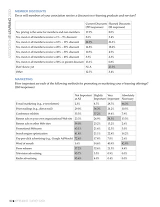 ASSOCIATION E-LEARNING 2009   MEMBER DISCOUNTS
                              Do or will members of your association receive a discount on e-learning products and services?

                                                                                        Current Discounts Planned Discounts
                                                                                        (229 responses)   (88 responses)
                              No, pricing is the same for members and non-members       17.9%            8.0%
                              Yes, most or all members receive a 1% – 9% discount       2.6%             3.4%
                              Yes, most or all members receive a 10% – 19% discount     24.9%            26.1%
                              Yes, most or all members receive a 20% – 29% discount     14.8%            18.2%
                              Yes, most or all members receive a 30% – 39% discount     10.5%            4.5%
                              Yes, most or all members receive a 40% – 49% discount     3.5%             2.3%
                              Yes, most or all members receive a 50% or greater discount 13.1%           6.8%
                              Don’t know yet                                            N/A              27.3%
                              Other                                                     12.7%            3.4%

                              MARKETING
                              How important are each of the following methods for promoting or marketing your e-learning offerings?
                              (260 responses)

                                                                               Not Important Slightly  Very      Absolutely
                                                                               at All        Important Important Necessary
                              E-mail marketing (e.g., e-newsletters)           2.3%              4.7%    28.7%      64.3%
                              Print mailings (e.g., direct mail)               29.0%             36.3%   24.2%      10.5%
                              Conference exhibits                              35.5%             37.2%   19.4%      7.9%
                              Banner ads on your own organizational Web site   23.3%             26.9%   34.3%      15.5%
                              Banner ads on other Web sites                    59.0%             25.2%   13.2%      2.6%
                              Promotional Webcasts                             63.1%             21.6%   12.3%      3.0%
                              Search engine optimization                       41.8%             21.1%   22.8%      14.2%
                              Pay-per-click advertising (e.g., Google AdWords) 72.6%             17.8%   7.0%       2.6%
                              Word of mouth                                    1.6%              14.6%   40.9%      42.9%
                              Press releases                                   37.2%             32.6%   21.3%      8.8%
                              Television advertising                           95.7%             3.5%    0.9%       0.0%
                              Radio advertising                                95.6%             4.0%    0.4%       0.0%




           90!APPENDIX B: SURVEY DATA
 