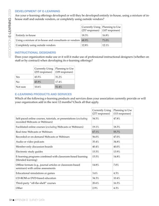 ASSOCIATION E-LEARNING 2009   DEVELOPMENT OF E-LEARNING
                              Are your e-learning offerings developed or will they be developed entirely in-house, using a mixture of in-
                              house staff and outside vendors, or completely using outside vendors?

                                                                                          Currently Using Planning to Use
                                                                                          (257 responses) (107 responses)
                              Entirely in-house                                           18.3%           16.8%
                              Using a mixture of in-house and consultants or vendors 68.9%                71.0%
                              Completely using outside vendors                            12.8%           12.1%

                              INSTRUCTIONAL DESIGNERS
                              Does your organization make use or it will it make use of professional instructional designers (whether on
                              staff or by contract) when developing its e-learning offerings?

                                              Currently Using Planning to Use
                                              (255 responses) (109 responses)
                              Yes             43.5%              31.2%
                              No              45.9%              17.4%
                              Not sure        10.6%              51.4%

                              E-LEARNING PRODUCTS AND SERVICES
                              Which of the following e-learning products and services does your association currently provide or will
                              your organization add in the next 12 months? Check all that apply.

                                                                                                  Currently Using Planning to Use
                                                                                                  (277 responses) (115 responses)
                              Self-paced online courses, tutorials, or presentations (excluding   54.5%            47.8%
                              recorded Webcasts or Webinars)
                              Facilitated online courses (excluding Webcasts or Webinars)         19.1%            18.3%
                              Real-time Webcasts or Webinars                                      67.1%            55.7%
                              Recorded or on-demand Webcasts or Webinars                          56.0%            47.0%
                              Audio or video podcasts                                             35.4%            34.8%
                              Member-only discussion boards                                       40.4%            40.0%
                              Electronic study guides                                             15.5%            13.9%
                              E-learning programs combined with classroom-based learning          15.5%            14.8%
                              (blended learning)
                              Ofﬂine formats (e.g., journal articles or classroom-based           14.8%            7.0%
                              seminars) with online assessments
                              Educational simulations or games                                    3.6%             4.3%
                              CD-ROM or DVD-based education                                       34.3%            10.4%
                              Third-party “off-the-shelf” courses                                 20.6%            16.5%
                              Other                                                               2.9%             4.3%



           91!APPENDIX B: SURVEY DATA
 