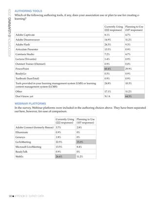 ASSOCIATION E-LEARNING 2009   AUTHORING TOOLS
                              Which of the following authoring tools, if any, does your association use or plan to use for creating e-
                              learning?

                                                                                                        Currently Using Planning to Use
                                                                                                        (222 responses) (107 responses)
                              Adobe Captivate                                                           8.1%              4.7%
                              Adobe Dreamweaver                                                         14.9%             11.2%
                              Adobe Flash                                                               24.3%             9.3%
                              Articulate Presenter                                                      13.5%             0.9%
                              Camtasia Studio                                                           7.2%              4.7%
                              Lectora (Trivantis)                                                       1.4%              0.9%
                              Outstart Trainer (Outstart)                                               0.9%              0.0%
                              PowerPoint                                                                60.4%             29.9%
                              ReadyGo                                                                   0.5%              0.9%
                              Toolbook (SumTotal)                                                       0.9%              0.9%
                              Tools provided in your learning management system (LMS) or learning       24.8%             10.3%
                              content management system (LCMS)
                              Other                                                                     17.1%             11.2%
                              Don’t know yet                                                            N/A               64.5%

                              WEBINAR PLATFORMS
                              In the survey, Webinar platforms were included in the authoring choices above. They have been separated
                              out here, however, for ease of comparison.

                                                                Currently Using Planning to Use
                                                                (222 responses) (107 responses)
                              Adobe Connect (formerly Breeze) 3.7%               2.8%
                              Elluminate                        0.9%             0%
                              Genesys                           1.8%             0%
                              GoToMeeting                       22.5%            15.0%
                              Microsoft LiveMeeting             13.5%            8.4%
                              ReadyTalk                         0.9%             0%
                              WebEx                             26.6%            11.2%




           92!APPENDIX B: SURVEY DATA
 