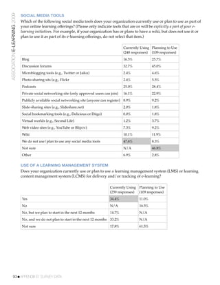 ASSOCIATION E-LEARNING 2009   SOCIAL MEDIA TOOLS
                              Which of the following social media tools does your organization currently use or plan to use as part of
                              your online learning offerings? (Please only indicate tools that are or will be explicitly a part of your e-
                              learning initiatives. For example, if your organization has or plans to have a wiki, but does not use it or
                              plan to use it as part of its e-learning offerings, do not select that item.)

                                                                                              Currently Using Planning to Use
                                                                                              (248 responses) (109 responses)
                              Blog                                                            16.5%            25.7%
                              Discussion forums                                               32.7%            45.0%
                              Microblogging tools (e.g., Twitter or Jaiku)                    2.4%             4.6%
                              Photo-sharing sits (e.g., Flickr                                2.4%             5.5%
                              Podcasts                                                        25.0%            28.4%
                              Private social networking site (only approved users can join)   16.1%            22.9%
                              Publicly available social networking site (anyone can register) 8.9%             9.2%
                              Slide-sharing sites (e.g., Slideshare.net)                      2.0%             1.8%
                              Social bookmarking tools (e.g., Delicious or Diigo)             0.0%             1.8%
                              Virtual worlds (e.g., Second Life)                              1.2%             3.7%
                              Web video sites (e.g., YouTube or Blip.tv)                      7.3%             9.2%
                              Wiki                                                            10.1%            11.9%
                              We do not use/plan to use any social media tools                47.6%            8.3%
                              Not sure                                                        N/A              46.8%
                              Other                                                           6.9%             2.8%

                              USE OF A LEARNING MANAGEMENT SYSTEM
                              Does your organization currently use or plan to use a learning management system (LMS) or learning
                              content management system (LCMS) for delivery and/or tracking of e-learning?

                                                                                     Currently Using Planning to Use
                                                                                     (259 responses) (109 responses)
                              Yes                                                    34.4%             11.0%
                              No                                                     N/A               16.5%
                              No, but we plan to start in the next 12 months         14.7%             N/A
                              No, and we do not plan to start in the next 12 months 33.2%              N/A
                              Not sure                                               17.8%             61.5%




           93!APPENDIX B: SURVEY DATA
 