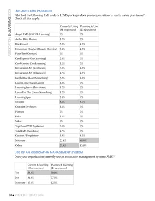 ASSOCIATION E-LEARNING 2009   LMS AND LCMS PACKAGES
                              Which of the following LMS and/or LCMS packages does your organization currently use or plan to use?
                              Check all that apply.

                                                                      Currently Using Planning to Use
                                                                      (84 responses)  (23 responses)
                              Angel LMS (ANGEL Learning)              0%              0%
                              Avilar Web Mentor                       1.2%            0%
                              Blackboard                              5.9%            4.3%
                              Education Director (Results Director)   2.4%            4.3%
                              ForceTen (Outstart)                     0%              0%
                              GeoExpress (GeoLearning)                2.4%            0%
                              GeoMaestro (GeoLearning)                1.2%            0%
                              Intralearn LMS (Certilearn)             3.5%            4.3%
                              Intralearn LMS (Intralearn)             4.7%            4.3%
                              Isoph Blue (LearnSomething)             5.9%            4.3%
                              LearnCenter (Learn.com)                 1.2%            0%
                              LearningServer (Intralearn)             1.2%            0%
                              LearnPro Plus (LearnSomething)          1.2%            0%
                              LearningSpan                            2.4%            0%
                              Moodle                                  8.2%            8.7%
                              Outstart Evolution                      1.2%            0%
                              Plateau                                 0%              0%
                              Saba                                    1.2%            0%
                              Sakai                                   0%              0%
                              TopClass (WBT Systems)                  3.5%            0%
                              TotalLMS (SumTotal)                     4.7%            0%
                              Custom/Proprietary                      5.9%            4.3%
                              Not sure                                22.4%           60.9%
                              Other                                   25.9%           13.0%

                              USE OF AN ASSOCIATION MANAGEMENT SYSTEM
                              Does your organization currently use an association management system (AMS)?

                                         Current E-learning Planned E-learning
                                         (88 responses)     (24 responses)
                              Yes        54.5%               50.0%
                              No         31.8%               37.5%
                              Not sure 13.6%                 12.5%




           94!APPENDIX B: SURVEY DATA
 