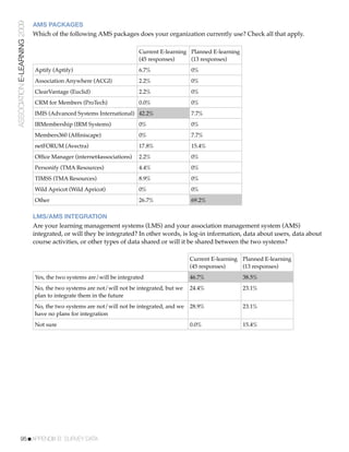 ASSOCIATION E-LEARNING 2009   AMS PACKAGES
                              Which of the following AMS packages does your organization currently use? Check all that apply.

                                                                       Current E-learning Planned E-learning
                                                                       (45 responses)     (13 responses)
                              Aptify (Aptify)                          6.7%                0%
                              Association Anywhere (ACGI)              2.2%                0%
                              ClearVantage (Euclid)                    2.2%                0%
                              CRM for Members (ProTech)                0.0%                0%
                              IMIS (Advanced Systems International) 42.2%                  7.7%
                              IRMembership (IRM Systems)               0%                  0%
                              Members360 (Afﬁniscape)                  0%                  7.7%
                              netFORUM (Avectra)                       17.8%               15.4%
                              Ofﬁce Manager (internet4associations)    2.2%                0%
                              Personify (TMA Resources)                4.4%                0%
                              TIMSS (TMA Resources)                    8.9%                0%
                              Wild Apricot (Wild Apricot)              0%                  0%
                              Other                                    26.7%               69.2%

                              LMS/AMS INTEGRATION
                              Are your learning management systems (LMS) and your association management system (AMS)
                              integrated, or will they be integrated? In other words, is log-in information, data about users, data about
                              course activities, or other types of data shared or will it be shared between the two systems?

                                                                                           Current E-learning Planned E-learning
                                                                                           (45 responses)     (13 responses)
                              Yes, the two systems are/will be integrated                  46.7%               38.5%
                              No, the two systems are not/will not be integrated, but we   24.4%               23.1%
                              plan to integrate them in the future
                              No, the two systems are not/will not be integrated, and we   28.9%               23.1%
                              have no plans for integration
                              Not sure                                                     0.0%                15.4%




           95!APPENDIX B: SURVEY DATA
 