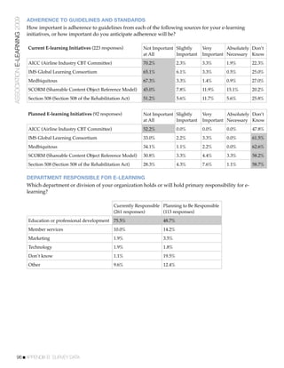 ASSOCIATION E-LEARNING 2009   ADHERENCE TO GUIDELINES AND STANDARDS
                              How important is adherence to guidelines from each of the following sources for your e-learning
                              initiatives, or how important do you anticipate adherence will be?

                              Current E-learning Initiatives (223 responses)         Not Important Slightly     Very      Absolutely Don’t
                                                                                     at All        Important    Important Necessary Know
                              AICC (Airline Industry CBT Committee)                  70.2%            2.3%      3.3%       1.9%     22.3%
                              IMS Global Learning Consortium                         65.1%            6.1%      3.3%       0.5%     25.0%
                              Medbiquitous                                           67.3%            3.3%      1.4%       0.9%     27.0%
                              SCORM (Shareable Content Object Reference Model)       45.0%            7.8%      11.9%      15.1%    20.2%
                              Section 508 (Section 508 of the Rehabilitation Act)    51.2%            5.6%      11.7%      5.6%     25.8%


                              Planned E-learning Initiatives (92 responses)          Not Important Slightly     Very      Absolutely Don’t
                                                                                     at All        Important    Important Necessary Know
                              AICC (Airline Industry CBT Committee)                  52.2%            0.0%      0.0%       0.0%     47.8%
                              IMS Global Learning Consortium                         33.0%            2.2%      3.3%       0.0%     61.5%
                              Medbiquitous                                           34.1%            1.1%      2.2%       0.0%     62.6%
                              SCORM (Shareable Content Object Reference Model)       30.8%            3.3%      4.4%       3.3%     58.2%
                              Section 508 (Section 508 of the Rehabilitation Act)    28.3%            4.3%      7.6%       1.1%     58.7%

                              DEPARTMENT RESPONSIBLE FOR E-LEARNING
                              Which department or division of your organization holds or will hold primary responsibility for e-
                              learning?

                                                                        Currently Responsible Planning to Be Responsible
                                                                        (261 responses)       (113 responses)
                              Education or professional development 75.5%                     48.7%
                              Member services                           10.0%                 14.2%
                              Marketing                                 1.9%                  3.5%
                              Technology                                1.9%                  1.8%
                              Don’t know                                1.1%                  19.5%
                              Other                                     9.6%                  12.4%




           96!APPENDIX B: SURVEY DATA
 