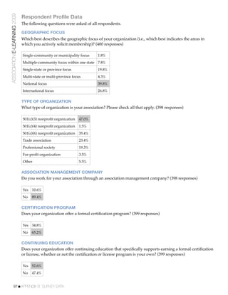 ASSOCIATION E-LEARNING 2009
                              Respondent Profile Data
                              The following questions were asked of all respondents.

                              GEOGRAPHIC FOCUS
                              Which best describes the geographic focus of your organization (i.e., which best indicates the areas in
                              which you actively solicit membership)? (400 responses)

                              Single-community or municipality focus     1.8%
                              Multiple-community focus within one state 7.8%
                              Single-state or province focus             19.8%
                              Multi-state or multi-province focus        4.3%
                              National focus                             39.8%
                              International focus                        26.8%

                              TYPE OF ORGANIZATION
                              What type of organization is your association? Please check all that apply. (398 responses)

                              501(c)(3) nonproﬁt organization   47.0%
                              501(c)(4) nonproﬁt organization   1.5%
                              501(c)(6) nonproﬁt organization   35.4%
                              Trade association                 23.4%
                              Professional society              19.3%
                              For-proﬁt organization            3.5%
                              Other                             5.5%

                              ASSOCIATION MANAGEMENT COMPANY
                              Do you work for your association through an association management company? (398 responses)

                              Yes 10.6%
                              No   89.4%

                              CERTIFICATION PROGRAM
                              Does your organization offer a formal certiﬁcation program? (399 responses)

                              Yes 34.8%
                              No   65.2%

                              CONTINUING EDUCATION
                              Does your organization offer continuing education that speciﬁcally supports earning a formal certiﬁcation
                              or license, whether or not the certiﬁcation or license program is your own? (399 responses)

                              Yes 52.6%
                              No   47.4%


           97!APPENDIX B: SURVEY DATA
 