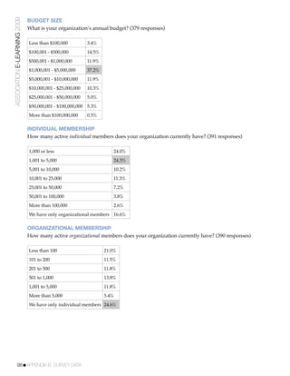ASSOCIATION E-LEARNING 2009   BUDGET SIZE
                              What is your organization’s annual budget? (379 responses)

                              Less than $100,000          3.4%
                              $100,001 - $500,000         14.5%
                              $500,001 - $1,000,000       11.9%
                              $1,000,001 - $5,000,000     37.2%
                              $5,000,001 - $10,000,000    11.9%
                              $10,000,001 - $25,000,000   10.3%
                              $25,000,001 - $50,000,000   5.0%
                              $50,000,001 - $100,000,000 5.3%
                              More than $100,000,000      0.5%

                              INDIVIDUAL MEMBERSHIP
                              How many active individual members does your organization currently have? (391 responses)

                              1,000 or less                           24.0%
                              1,001 to 5,000                          24.3%
                              5,001 to 10,000                         10.2%
                              10,001 to 25,000                        11.3%
                              25,001 to 50,000                        7.2%
                              50,001 to 100,000                       3.8%
                              More than 100,000                       2.6%
                              We have only organizational members 16.6%

                              ORGANIZATIONAL MEMBERSHIP
                              How many active organizational members does your organization currently have? (390 responses)

                              Less than 100                       21.0%
                              101 to 200                          11.5%
                              201 to 500                          11.8%
                              501 to 1,000                        13.8%
                              1,001 to 5,000                      11.8%
                              More than 5,000                     5.4%
                              We have only individual members 24.6%




           98!APPENDIX B: SURVEY DATA
 