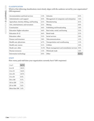 ASSOCIATION E-LEARNING 2009   CLASSIFICATION
                              Which of the following classiﬁcations most closely aligns with the audience served by your organization?
                              (390 responses)

                              Accommodation and food services              1.3%   Libraries                                 0.3%
                              Administrative and support                   0.3%   Management of companies and enterprises   1.0%
                              Agriculture, forestry, ﬁshing, and hunting   2.1%   Manufacturing                             4.1%
                              Arts, entertainment, and recreation          2.1%   Mining                                    0.0%
                              Construction                                 4.6%   Publishing and broadcasting               1.0%
                              Education: higher education                  4.6%   Real estate, rental, and leasing          3.3%
                              Education: K-12                              4.6%   Retail trade                              2.3%
                              Education: other                             3.1%   Social services                           2.8%
                              Finance and insurance                        3.8%   Telecommunications                        1.3%
                              Health care: physicians                      6.7%   Transportation and warehousing            1.3%
                              Health care: nurses                          2.1%   Utilities                                 1.0%
                              Heath care: other                            11.3% Waste management and remediation services 0.0%
                              Human resources                              1.3%   Wholesale trade                           1.0%
                              Information technology                       0.5%   Other                                     32.3%

                              STAFF
                              How many paid staff does your organization currently have? (401 responses)

                              1 to 5            26.7%
                              6 to 10           18.2%
                              11 to 15          14.2%
                              16 to 30          10.7%
                              31 to 50          8.5%
                              50 to 100         9.7%
                              101 to 250        7.7%
                              251 to 500        3.2%
                              More than 500 1.0%




           99!APPENDIX B: SURVEY DATA
 