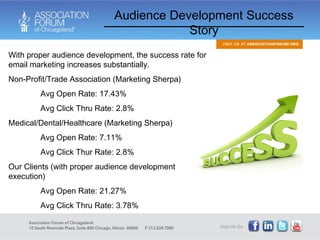 With proper audience development, the success rate for email marketing increases substantially. Non-Profit/Trade Association (Marketing Sherpa) Avg Open Rate: 17.43% Avg Click Thru Rate: 2.8% Medical/Dental/Healthcare (Marketing Sherpa) Avg Open Rate: 7.11% Avg Click Thur Rate: 2.8% Our Clients (with proper audience development execution) Avg Open Rate: 21.27% Avg Click Thru Rate: 3.78% Audience Development Success Story 
