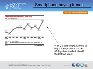 Smartphone buying trends  % of US consumers planning to buy a smartphone in the next 90 days has nearly doubled in the last two years. 