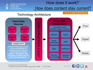 Technology Architecture Data Integration Layer Digital Mobile Print How does it work?  How does content stay current? Event 365 Frame Work Exhibitors Events (Schedules) Notifications Attendees (Friends) Maps My Card / Sync contacts News Search Generated Content Previews, Dailies, Posts,etc. Attendee Data Client Data Sources Exhibitor Data Sessions Data Other Content Access to these data sources can be accomplished via multiple avenues.  Key is to have frequent automated updates.  Web Service, XML documents or EXCEL files are just a few of the options.   CONNECTIVITY 