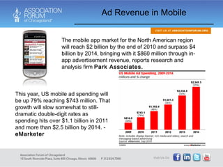 Ad Revenue in Mobile The mobile app market for the North American region will reach $2 billion by the end of 2010 and surpass $4 billion by 2014, bringing with it $860 million through in-app advertisement revenue, reports research and analysis firm  Park Associates. This year, US mobile ad spending will be up 79% reaching $743 million. That growth will slow somewhat to still-dramatic double-digit rates as spending hits over $1.1 billion in 2011 and more than $2.5 billion by 2014. -  eMarketer 