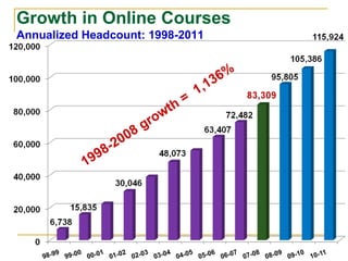 Growth in Online Courses Annualized Headcount: 1998-2011 1998-2008 growth =  1,136% 