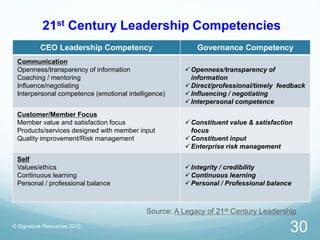 21st Century Leadership Competencies
© Signature Resources 2015
CEO Leadership Competency Governance Competency
Communicat...