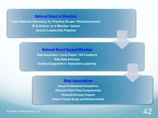 National Board of Directors
Lead National Advocacy for Practice Scope / Reimbursement
ID & Deliver on 4 Member Values
Assu...