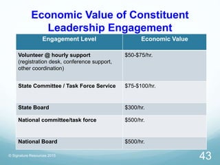 Economic Value of Constituent
Leadership Engagement
© Signature Resources 2015
Engagement Level Economic Value
Volunteer @...