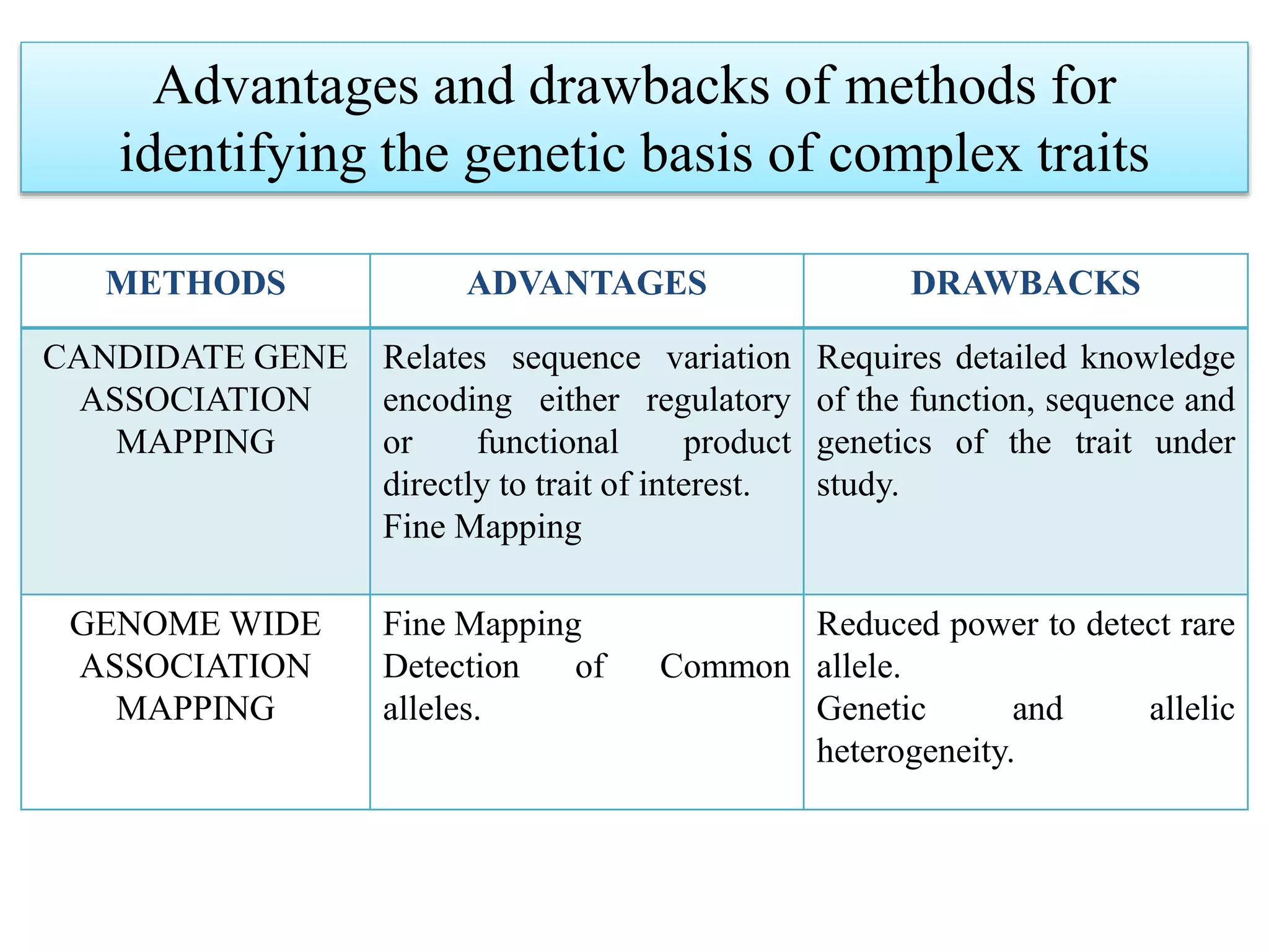 Advantages and drawbacks of methods for
identifying the genetic basis of complex traits
METHODS ADVANTAGES DRAWBACKS
CANDIDATE GENE
ASSOCIATION
MAPPING
Relates sequence variation
encoding either regulatory
or functional product
directly to trait of interest.
Fine Mapping
Requires detailed knowledge
of the function, sequence and
genetics of the trait under
study.
GENOME WIDE
ASSOCIATION
MAPPING
Fine Mapping
Detection of Common
alleles.
Reduced power to detect rare
allele.
Genetic and allelic
heterogeneity.
 