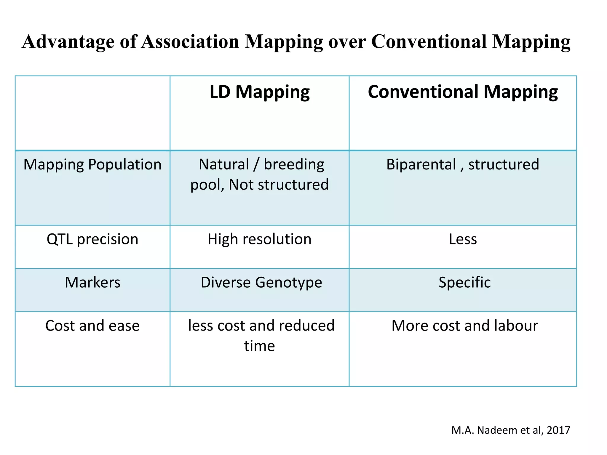 Advantage of Association Mapping over Conventional Mapping
LD Mapping Conventional Mapping
Mapping Population Natural / breeding
pool, Not structured
Biparental , structured
QTL precision High resolution Less
Markers Diverse Genotype Specific
Cost and ease less cost and reduced
time
More cost and labour
M.A. Nadeem et al, 2017
 