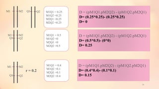 14
M1 M2 Q1 Q2 M1Q1 = 0.25
M1Q2 =0.25
M2Q1 =0.25
M2Q2 =0.25
D = (pM1Q1.pM2Q2) - (pM1Q2.pM2Q1)
D= (0.25*0.25)- (0.25*0.25)
D= 0
M1 M2
Q1 Q2
M1Q1 = 0.5
M1Q2 =0
M2Q1 =0
M2Q2 =0.5
D = (pM1Q1.pM2Q2) - (pM1Q2.pM2Q1)
D= (0.5*0.5)- (0*0)
D= 0.25
M1 M2
Q1 Q2
M1Q1 = 0.4
M1Q2 =0.1
M2Q1 =0.1
M2Q2 =0.4
D = (pM1Q1.pM2Q2) - (pM1Q2.pM2Q1)
D= (0.4*0.4)- (0.1*0.1)
D= 0.15
r = 0.2
 