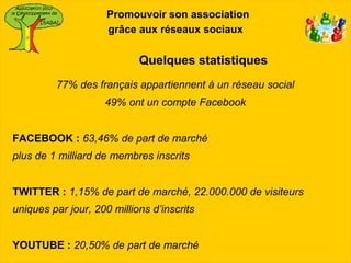 Promouvoir son association
                     grâce aux réseaux sociaux

                            Quelques statistiques
         77% des français appartiennent à un réseau social
                    49% ont un compte Facebook


FACEBOOK : 63,46% de part de marché
plus de 1 milliard de membres inscrits


TWITTER : 1,15% de part de marché, 22.000.000 de visiteurs
uniques par jour, 200 millions d’inscrits


YOUTUBE : 20,50% de part de marché
 