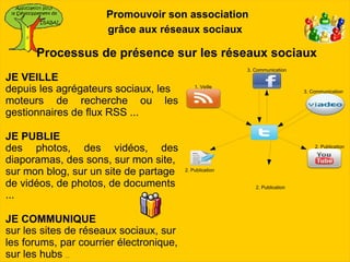 Promouvoir son association
                      grâce aux réseaux sociaux

      Processus de présence sur les réseaux sociaux
                                                          3. Communication
JE VEILLE
depuis les agrégateurs sociaux, les          1. Veille
                                                                              3. Communication

moteurs de recherche ou les
gestionnaires de flux RSS ...

JE PUBLIE
des photos, des vidéos, des                                                       2. Publication


diaporamas, des sons, sur mon site,
sur mon blog, sur un site de partage     2. Publication


de vidéos, de photos, de documents                           2. Publication
...

JE COMMUNIQUE
sur les sites de réseaux sociaux, sur
les forums, par courrier électronique,
sur les hubs ...
 