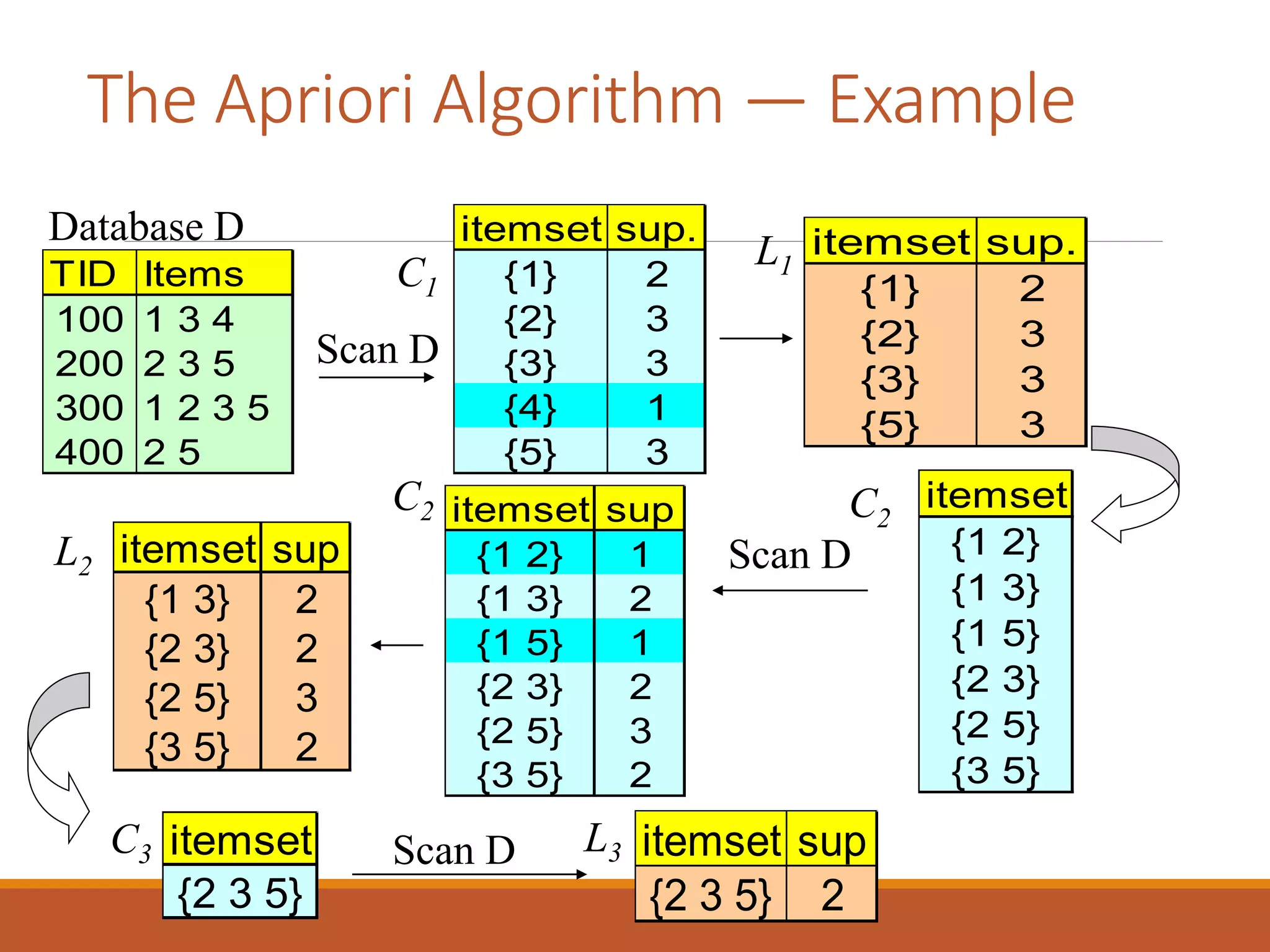 The Apriori Algorithm — Example
TID Items
100 1 3 4
200 2 3 5
300 1 2 3 5
400 2 5
Database D itemset sup.
{1} 2
{2} 3
{3} 3
{4} 1
{5} 3
itemset sup.
{1} 2
{2} 3
{3} 3
{5} 3
Scan D
C1
L1
itemset
{1 2}
{1 3}
{1 5}
{2 3}
{2 5}
{3 5}
itemset sup
{1 2} 1
{1 3} 2
{1 5} 1
{2 3} 2
{2 5} 3
{3 5} 2
itemset sup
{1 3} 2
{2 3} 2
{2 5} 3
{3 5} 2
L2
C2 C2
Scan D
C3 L3
itemset
{2 3 5}
Scan D itemset sup
{2 3 5} 2
 