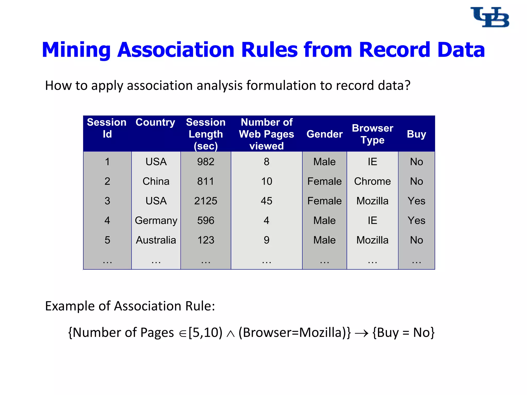 Mining Association Rules from Record Data
Session
Id
Country Session
Length
(sec)
Number of
Web Pages
viewed
Gender
Browser
Type
Buy
1 USA 982 8 Male IE No
2 China 811 10 Female Chrome No
3 USA 2125 45 Female Mozilla Yes
4 Germany 596 4 Male IE Yes
5 Australia 123 9 Male Mozilla No
&hellip; &hellip; &hellip; &hellip; &hellip; &hellip; &hellip;
10
Example of Association Rule:
{Number of Pages [5,10)  (Browser=Mozilla)}  {Buy = No}
How to apply association analysis formulation to record data?
 