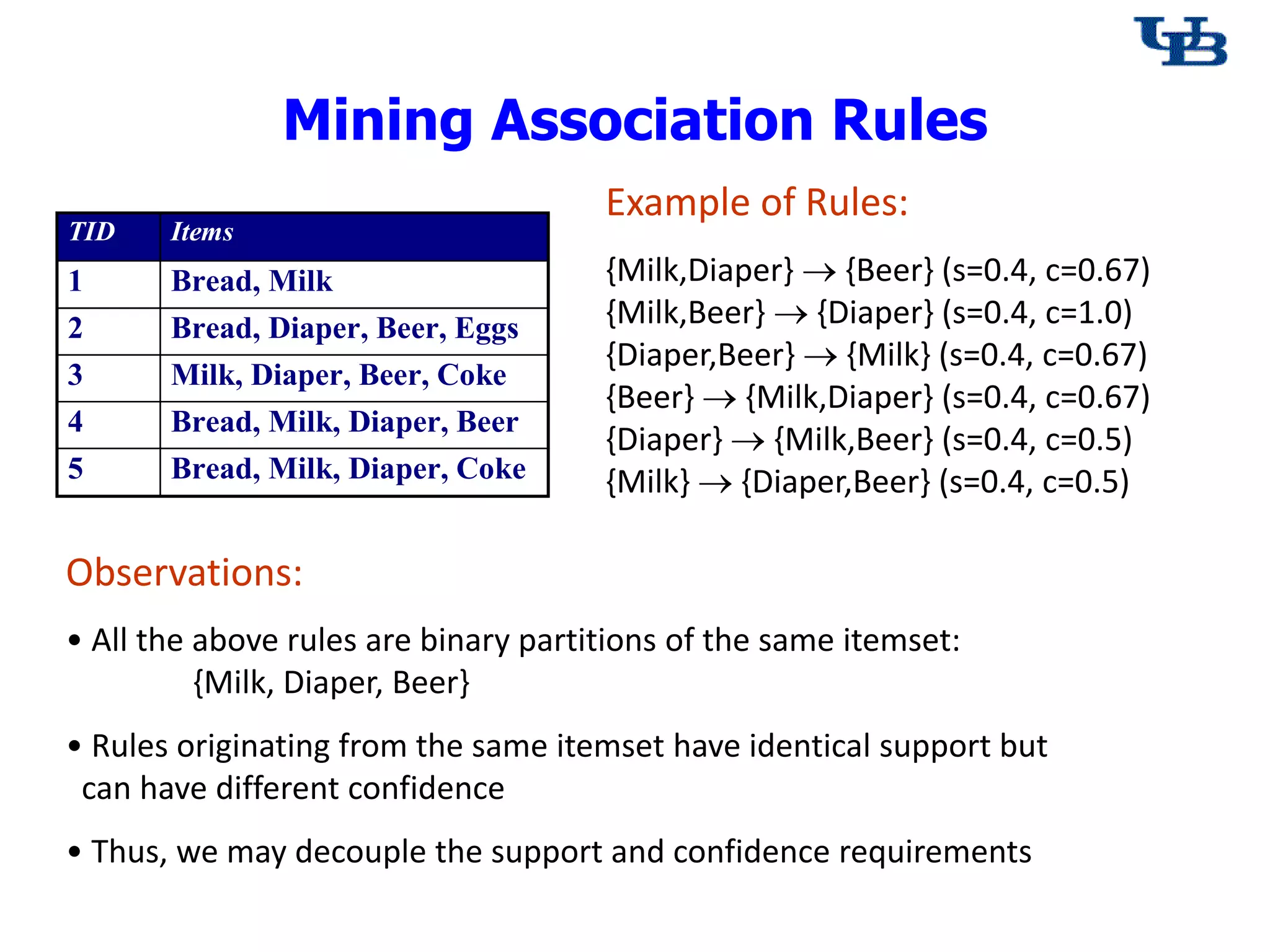 Mining Association Rules
Example of Rules:
{Milk,Diaper}  {Beer} (s=0.4, c=0.67)
{Milk,Beer}  {Diaper} (s=0.4, c=1.0)
{Diaper,Beer}  {Milk} (s=0.4, c=0.67)
{Beer}  {Milk,Diaper} (s=0.4, c=0.67)
{Diaper}  {Milk,Beer} (s=0.4, c=0.5)
{Milk}  {Diaper,Beer} (s=0.4, c=0.5)
TID Items
1 Bread, Milk
2 Bread, Diaper, Beer, Eggs
3 Milk, Diaper, Beer, Coke
4 Bread, Milk, Diaper, Beer
5 Bread, Milk, Diaper, Coke
Observations:
&bull; All the above rules are binary partitions of the same itemset:
{Milk, Diaper, Beer}
&bull; Rules originating from the same itemset have identical support but
can have different confidence
&bull; Thus, we may decouple the support and confidence requirements
 