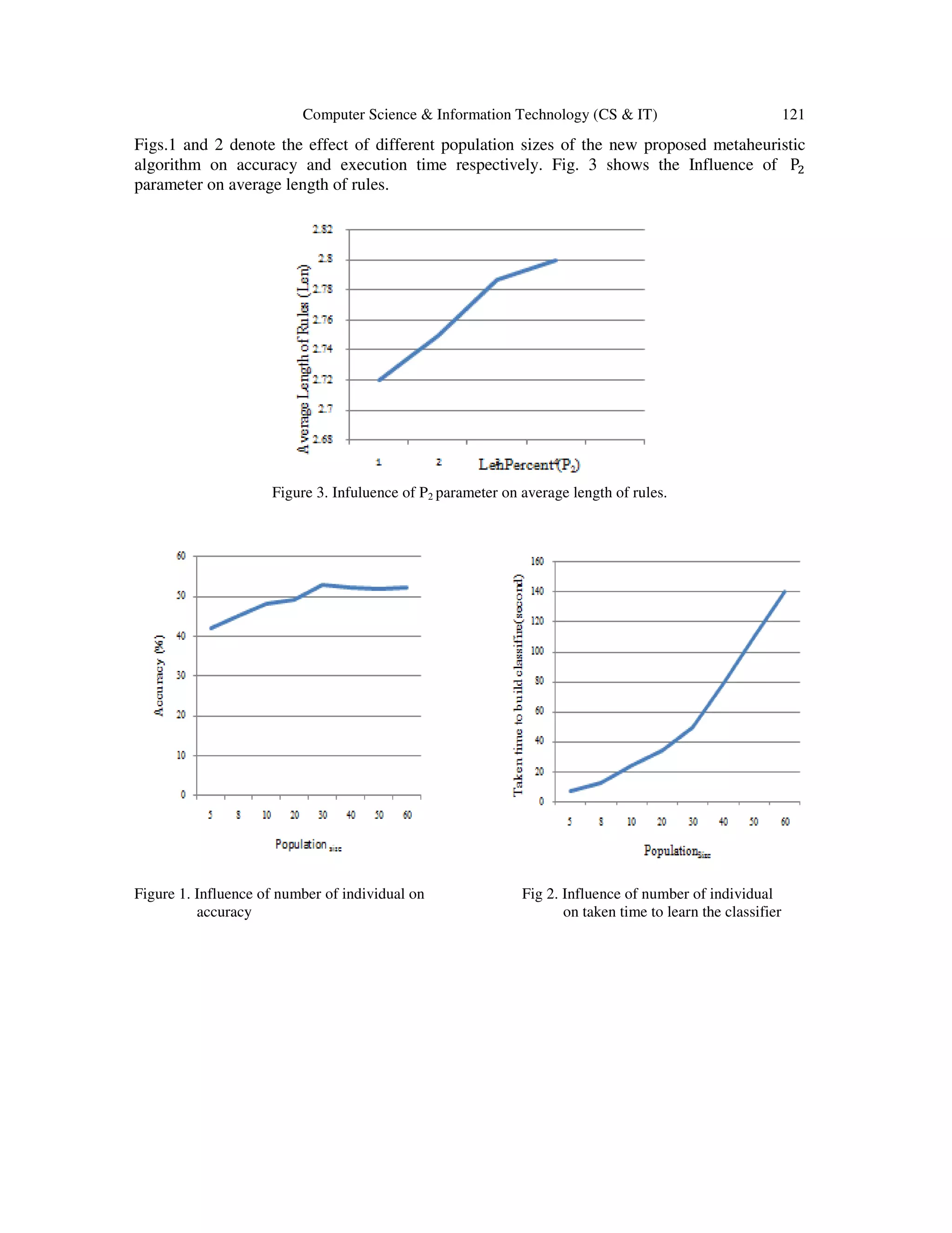 Computer Science & Information Technology (CS & IT) 121
Figs.1 and 2 denote the effect of different population sizes of the new proposed metaheuristic
algorithm on accuracy and execution time respectively. Fig. 3 shows the Influence of Pଶ
parameter on average length of rules.
Figure 3. Infuluence of P2 parameter on average length of rules.
Figure 1. Influence of number of individual on Fig 2. Influence of number of individual
accuracy on taken time to learn the classifier
 