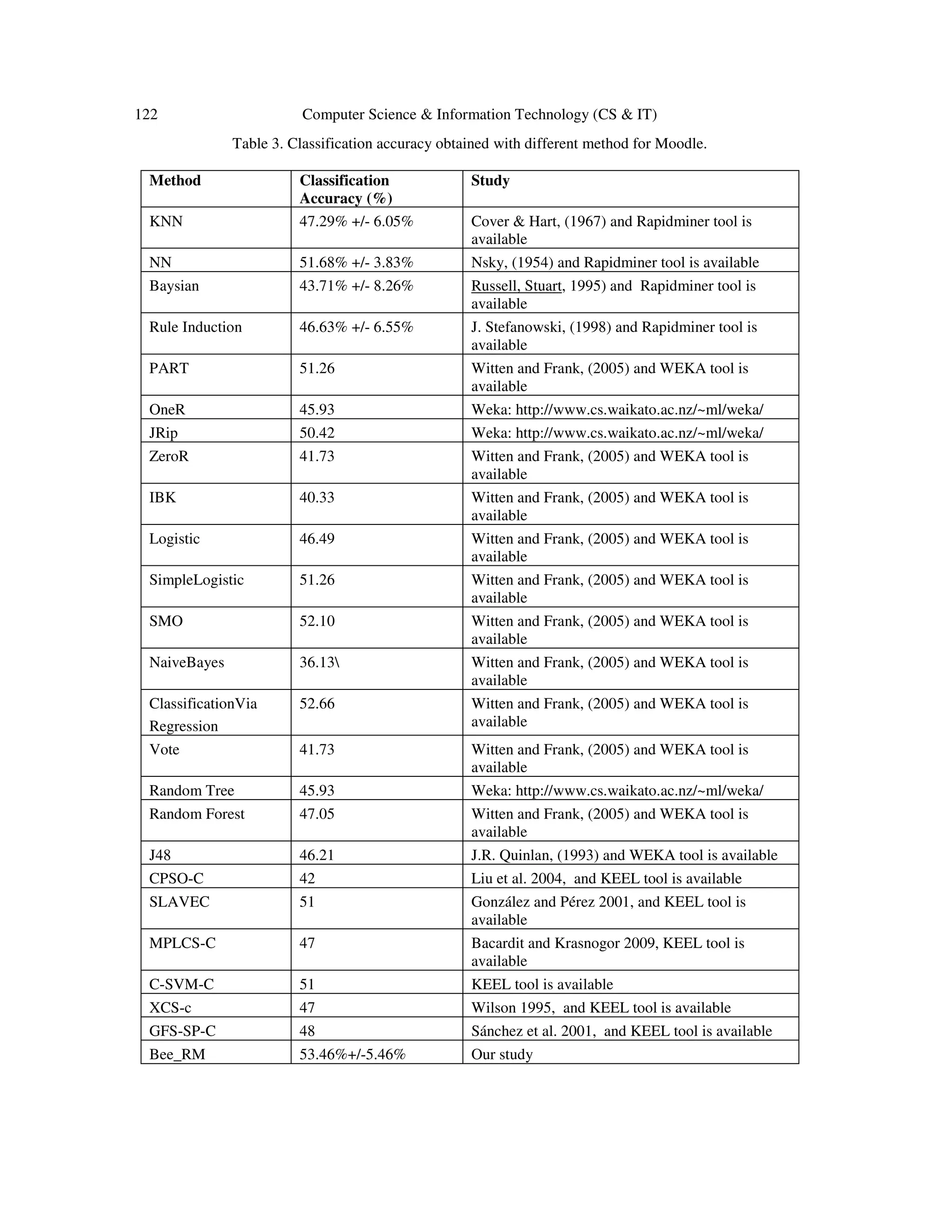 122 Computer Science & Information Technology (CS & IT)
Table 3. Classification accuracy obtained with different method for Moodle.
Method Classification
Accuracy (%)
Study
KNN 47.29% +/- 6.05% Cover & Hart, (1967) and Rapidminer tool is
available
NN 51.68% +/- 3.83% Nsky, (1954) and Rapidminer tool is available
Baysian 43.71% +/- 8.26% Russell, Stuart, 1995) and Rapidminer tool is
available
Rule Induction 46.63% +/- 6.55% J. Stefanowski, (1998) and Rapidminer tool is
available
PART 51.26 Witten and Frank, (2005) and WEKA tool is
available
OneR 45.93 Weka: http://www.cs.waikato.ac.nz/~ml/weka/
JRip 50.42 Weka: http://www.cs.waikato.ac.nz/~ml/weka/
ZeroR 41.73 Witten and Frank, (2005) and WEKA tool is
available
IBK 40.33 Witten and Frank, (2005) and WEKA tool is
available
Logistic 46.49 Witten and Frank, (2005) and WEKA tool is
available
SimpleLogistic 51.26 Witten and Frank, (2005) and WEKA tool is
available
SMO 52.10 Witten and Frank, (2005) and WEKA tool is
available
NaiveBayes 36.13 Witten and Frank, (2005) and WEKA tool is
available
ClassificationVia
Regression
52.66 Witten and Frank, (2005) and WEKA tool is
available
Vote 41.73 Witten and Frank, (2005) and WEKA tool is
available
Random Tree 45.93 Weka: http://www.cs.waikato.ac.nz/~ml/weka/
Random Forest 47.05 Witten and Frank, (2005) and WEKA tool is
available
J48 46.21 J.R. Quinlan, (1993) and WEKA tool is available
CPSO-C 42 Liu et al. 2004, and KEEL tool is available
SLAVEC 51 González and Pérez 2001, and KEEL tool is
available
MPLCS-C 47 Bacardit and Krasnogor 2009, KEEL tool is
available
C-SVM-C 51 KEEL tool is available
XCS-c 47 Wilson 1995, and KEEL tool is available
GFS-SP-C 48 Sánchez et al. 2001, and KEEL tool is available
Bee_RM 53.46%+/-5.46% Our study
 