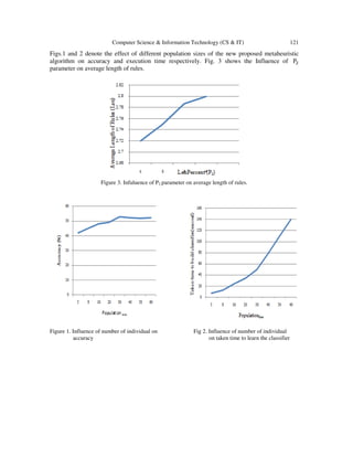Computer Science & Information Technology (CS & IT) 121
Figs.1 and 2 denote the effect of different population sizes of the new proposed metaheuristic
algorithm on accuracy and execution time respectively. Fig. 3 shows the Influence of Pଶ
parameter on average length of rules.
Figure 3. Infuluence of P2 parameter on average length of rules.
Figure 1. Influence of number of individual on Fig 2. Influence of number of individual
accuracy on taken time to learn the classifier
 