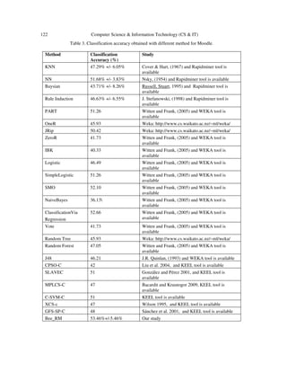 122 Computer Science & Information Technology (CS & IT)
Table 3. Classification accuracy obtained with different method for Moodle.
Method Classification
Accuracy (%)
Study
KNN 47.29% +/- 6.05% Cover & Hart, (1967) and Rapidminer tool is
available
NN 51.68% +/- 3.83% Nsky, (1954) and Rapidminer tool is available
Baysian 43.71% +/- 8.26% Russell, Stuart, 1995) and Rapidminer tool is
available
Rule Induction 46.63% +/- 6.55% J. Stefanowski, (1998) and Rapidminer tool is
available
PART 51.26 Witten and Frank, (2005) and WEKA tool is
available
OneR 45.93 Weka: http://www.cs.waikato.ac.nz/~ml/weka/
JRip 50.42 Weka: http://www.cs.waikato.ac.nz/~ml/weka/
ZeroR 41.73 Witten and Frank, (2005) and WEKA tool is
available
IBK 40.33 Witten and Frank, (2005) and WEKA tool is
available
Logistic 46.49 Witten and Frank, (2005) and WEKA tool is
available
SimpleLogistic 51.26 Witten and Frank, (2005) and WEKA tool is
available
SMO 52.10 Witten and Frank, (2005) and WEKA tool is
available
NaiveBayes 36.13 Witten and Frank, (2005) and WEKA tool is
available
ClassificationVia
Regression
52.66 Witten and Frank, (2005) and WEKA tool is
available
Vote 41.73 Witten and Frank, (2005) and WEKA tool is
available
Random Tree 45.93 Weka: http://www.cs.waikato.ac.nz/~ml/weka/
Random Forest 47.05 Witten and Frank, (2005) and WEKA tool is
available
J48 46.21 J.R. Quinlan, (1993) and WEKA tool is available
CPSO-C 42 Liu et al. 2004, and KEEL tool is available
SLAVEC 51 González and Pérez 2001, and KEEL tool is
available
MPLCS-C 47 Bacardit and Krasnogor 2009, KEEL tool is
available
C-SVM-C 51 KEEL tool is available
XCS-c 47 Wilson 1995, and KEEL tool is available
GFS-SP-C 48 Sánchez et al. 2001, and KEEL tool is available
Bee_RM 53.46%+/-5.46% Our study
 